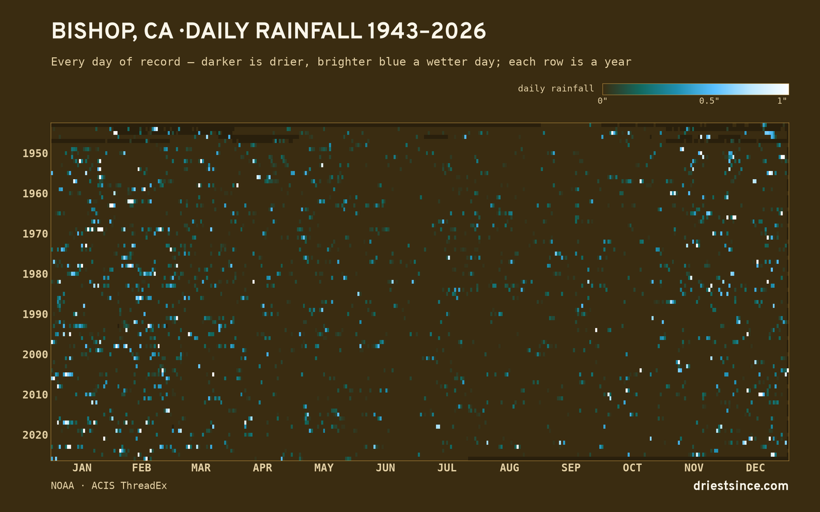Bishop, CA — daily rainfall every day on record