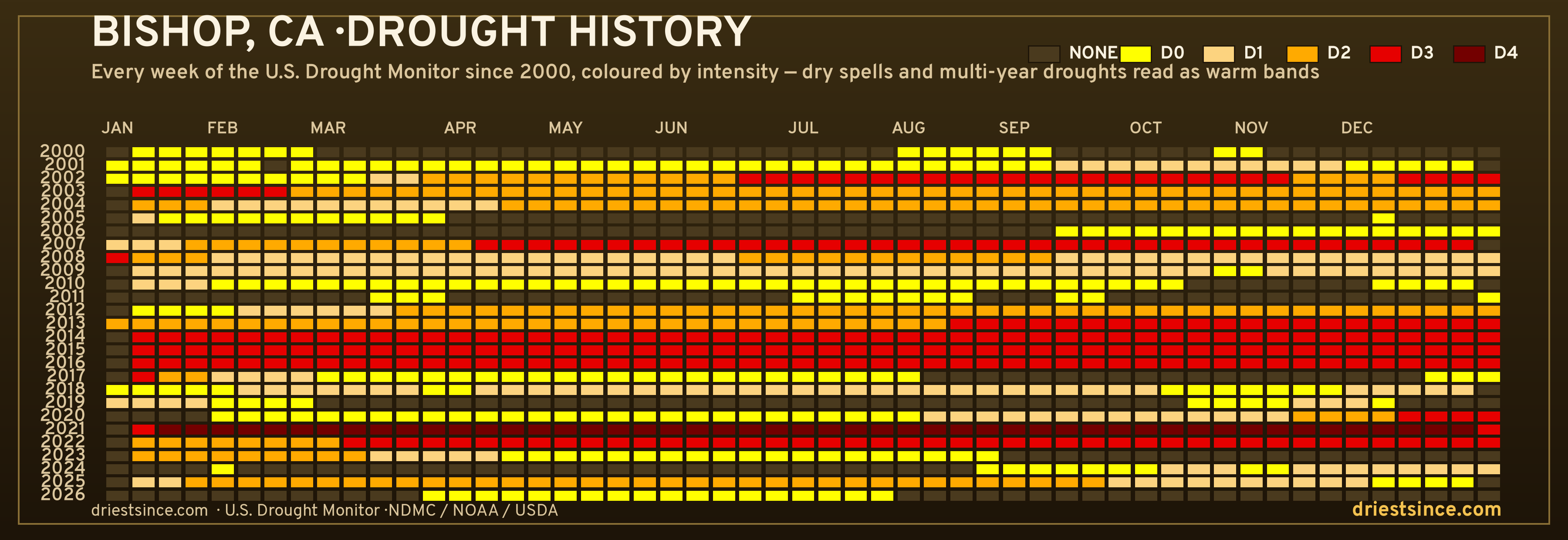 Bishop, CA — county drought history since 2000