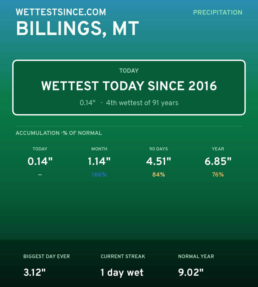 Billings, MT precipitation share card