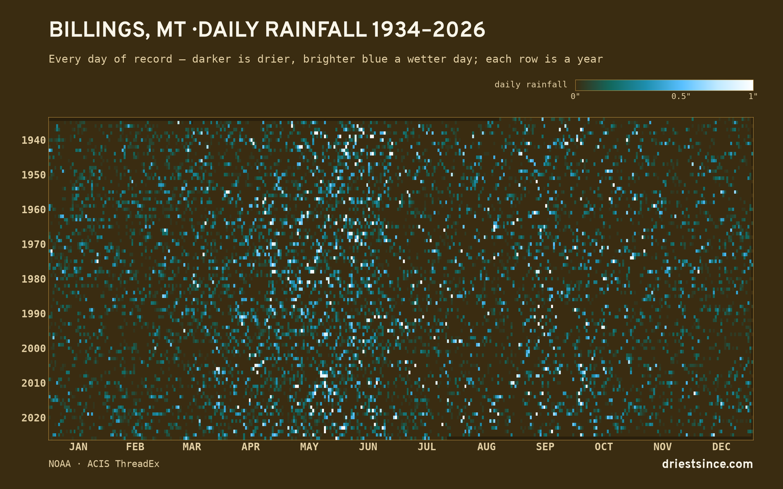 Billings, MT — daily rainfall every day on record