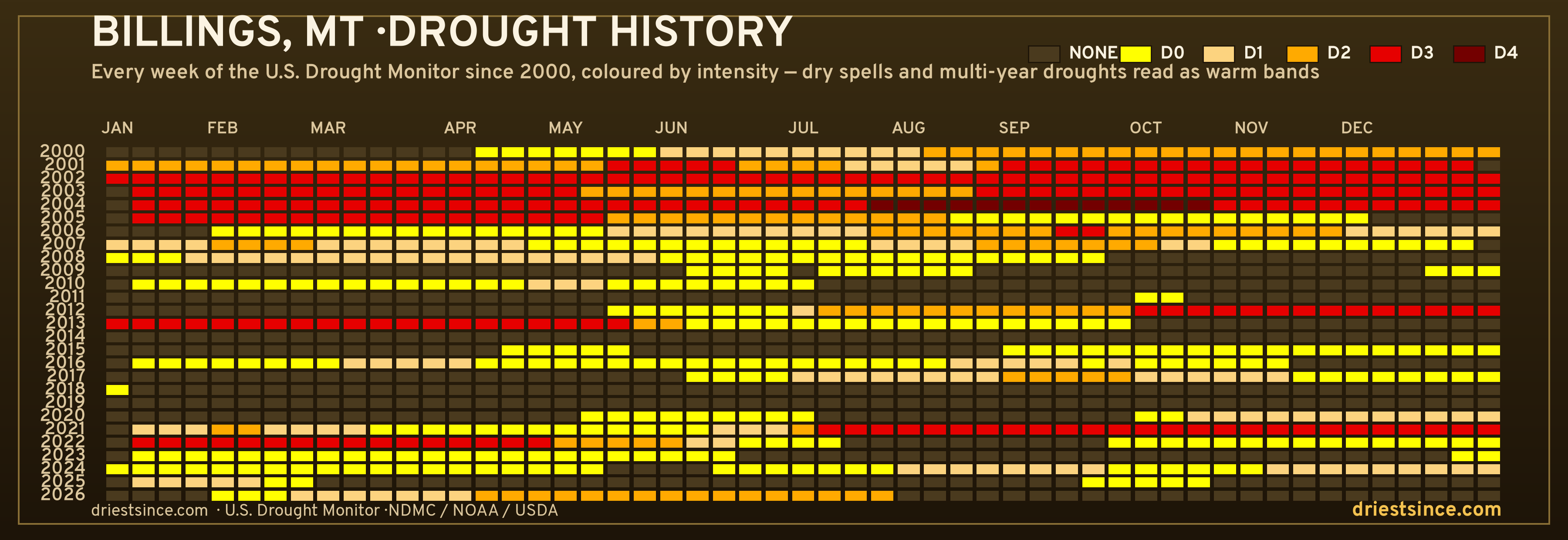 Billings, MT — county drought history since 2000