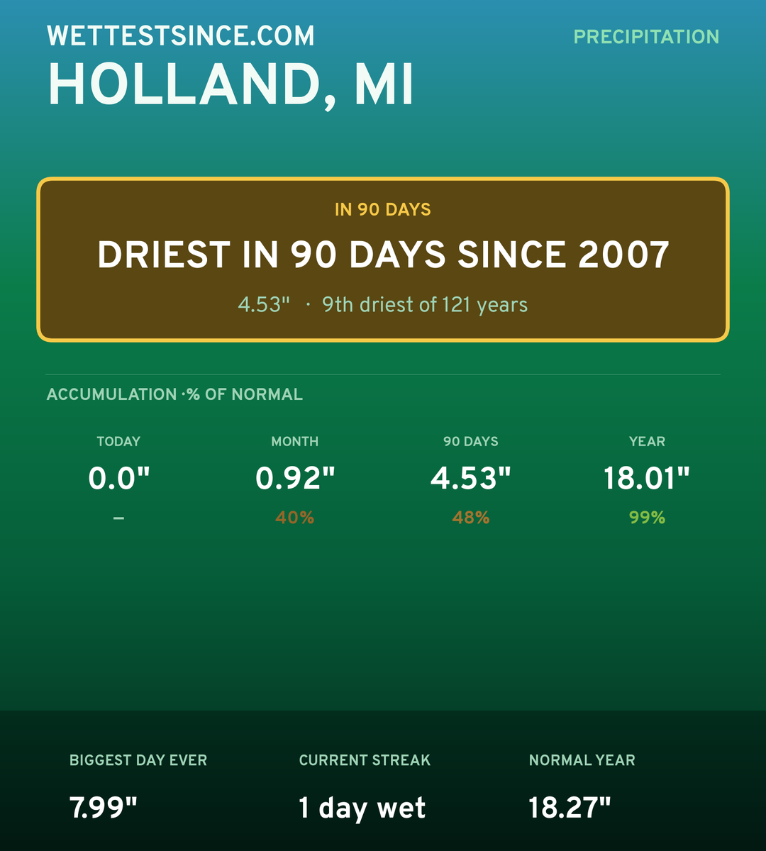 Holland, MI precipitation share card
