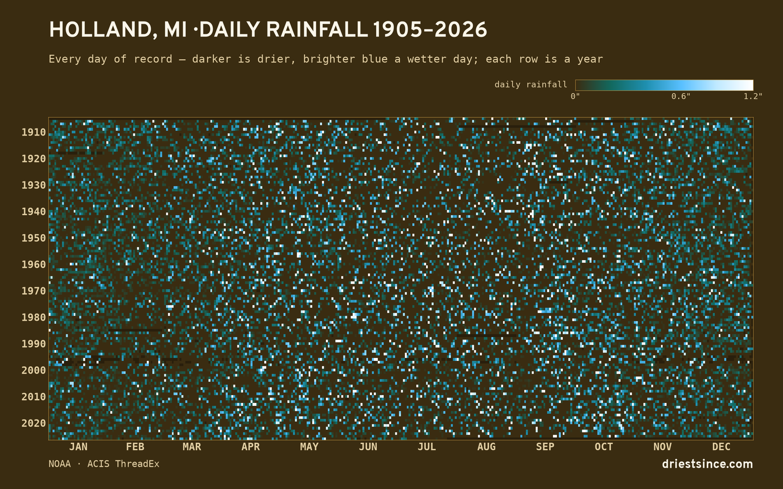 Holland, MI — daily rainfall every day on record