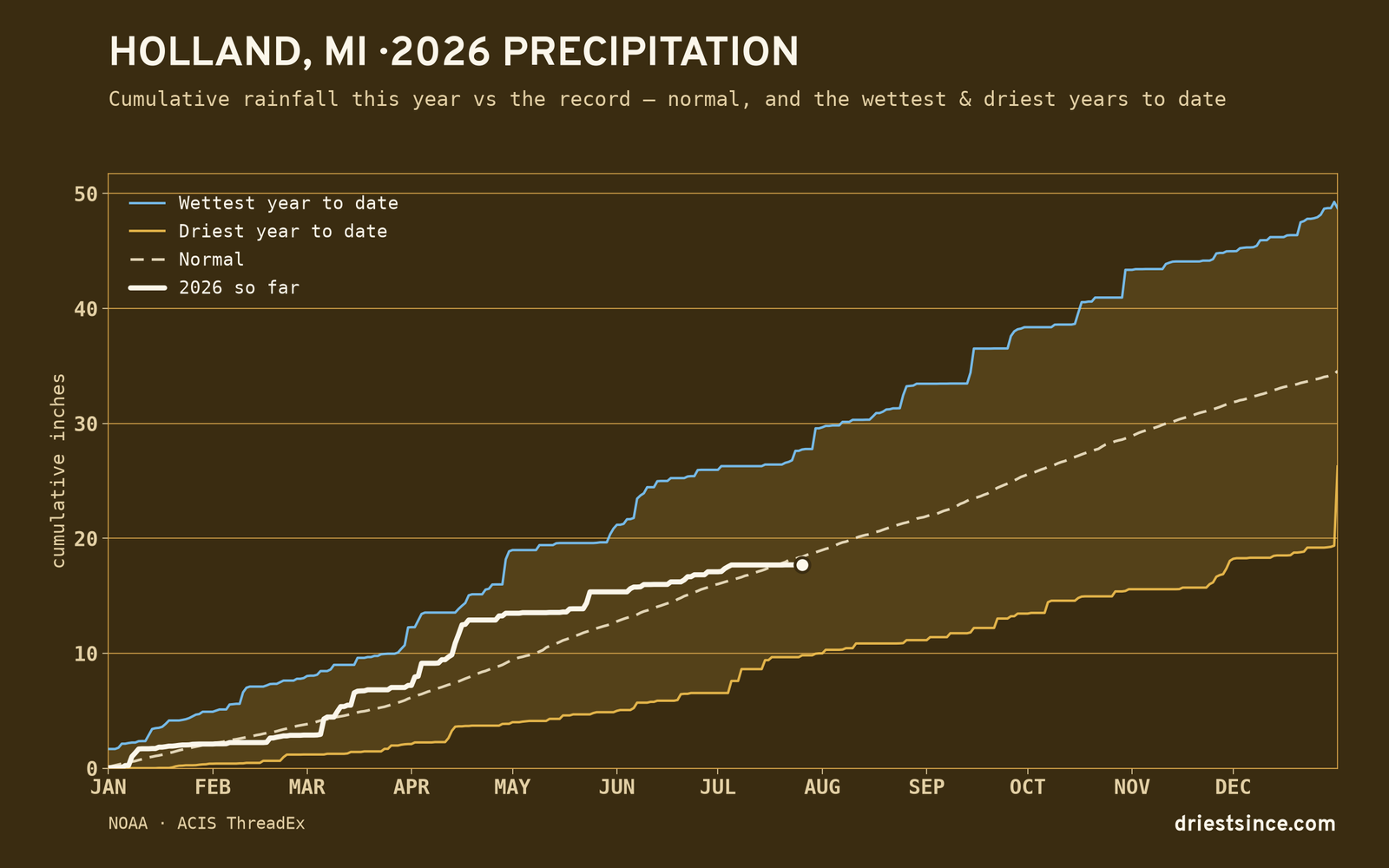 Holland, MI — cumulative rainfall this year vs the record