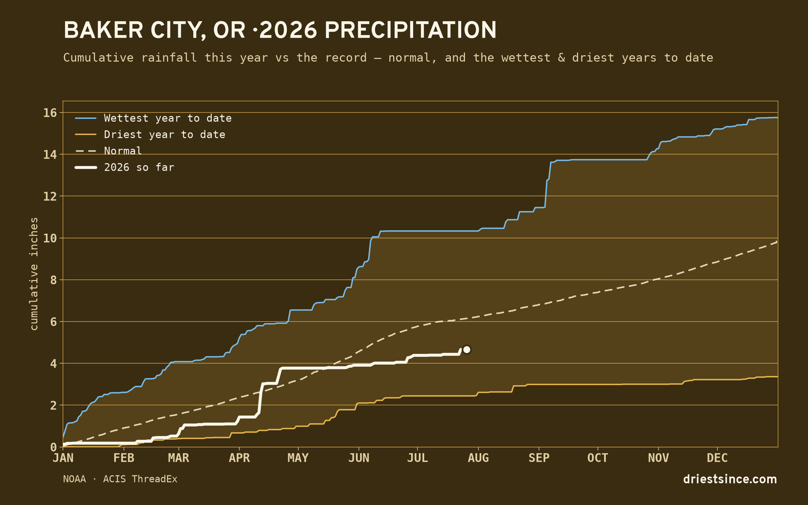 Baker City, OR — cumulative rainfall this year vs the record