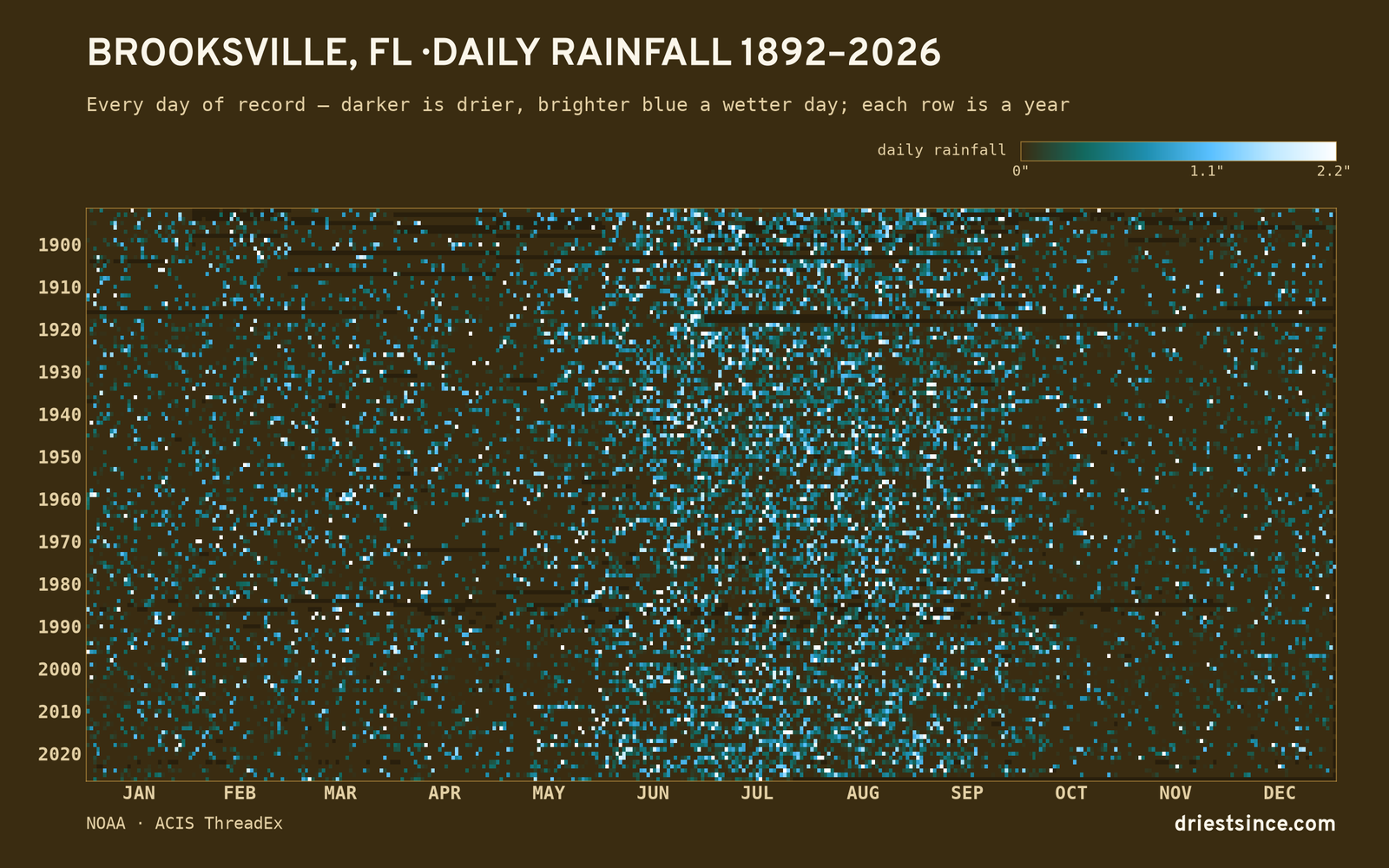 Brooksville, FL — daily rainfall every day on record
