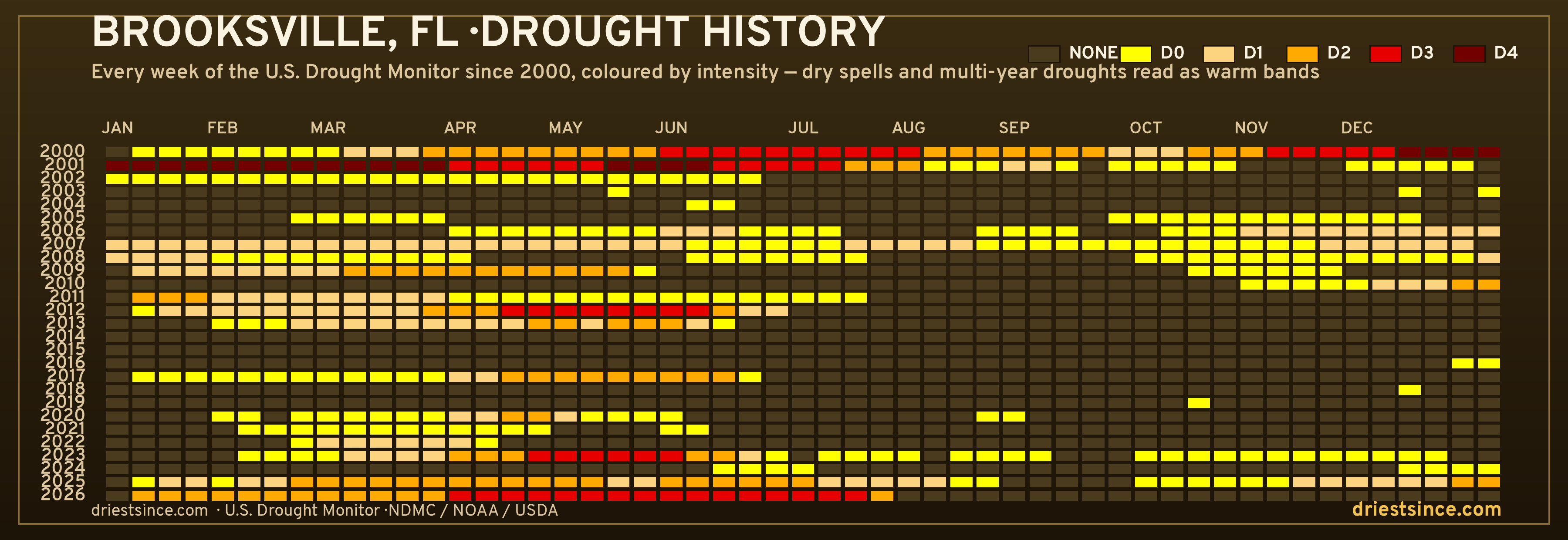 Brooksville, FL — county drought history since 2000