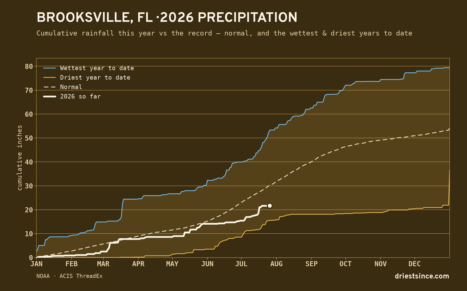Brooksville, FL — cumulative rainfall this year vs the record
