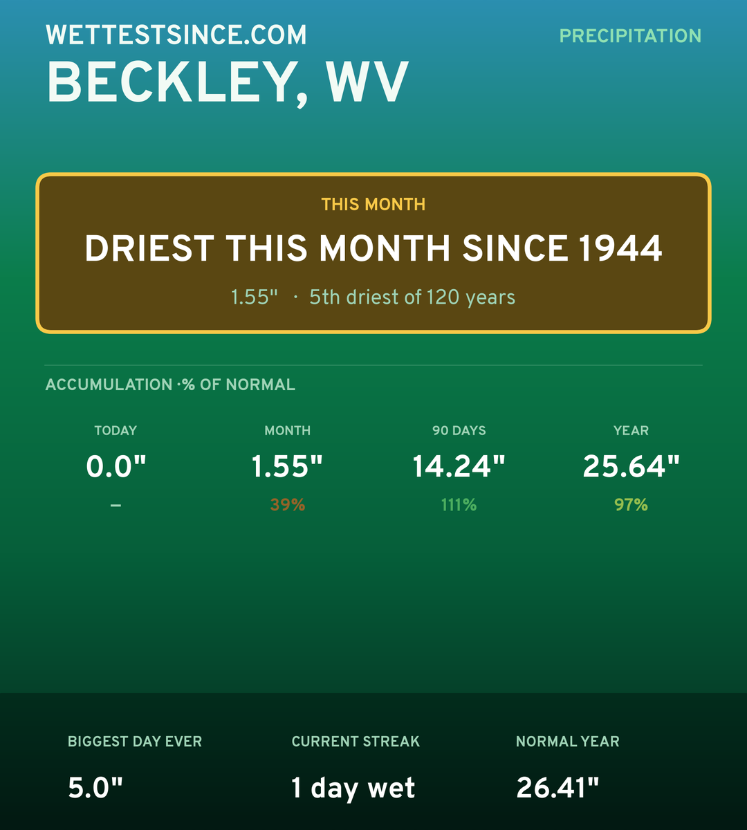 Beckley, WV precipitation share card