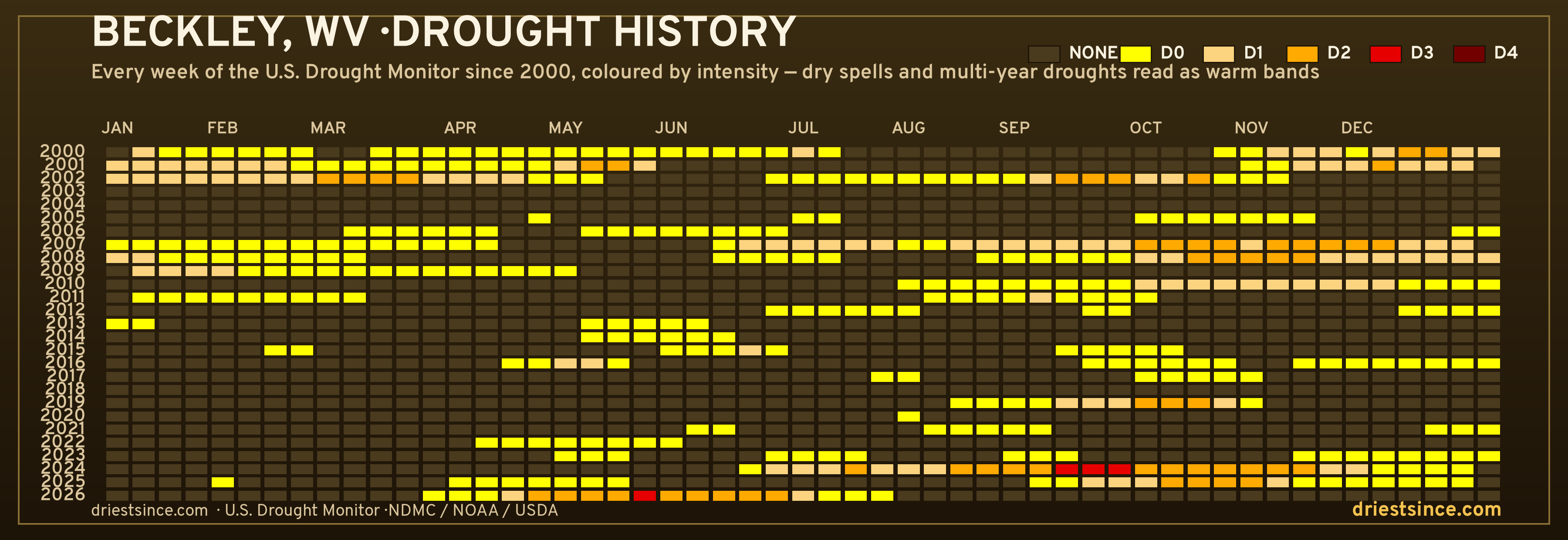 Beckley, WV — county drought history since 2000