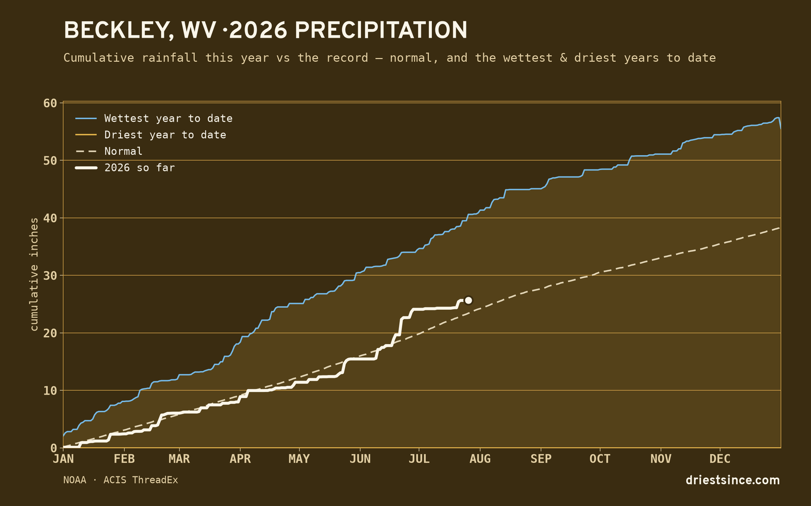 Beckley, WV — cumulative rainfall this year vs the record