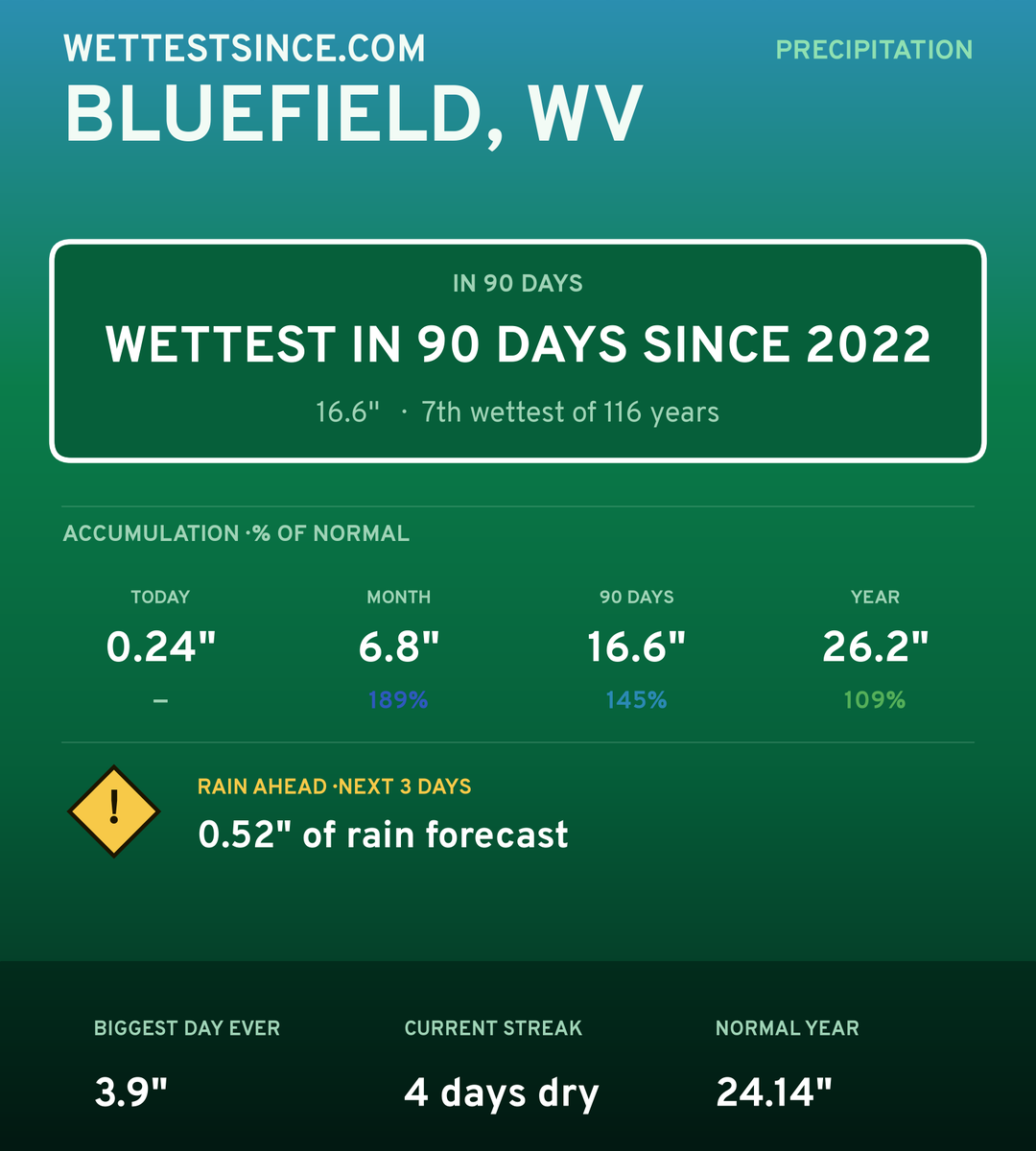 Bluefield, WV precipitation share card