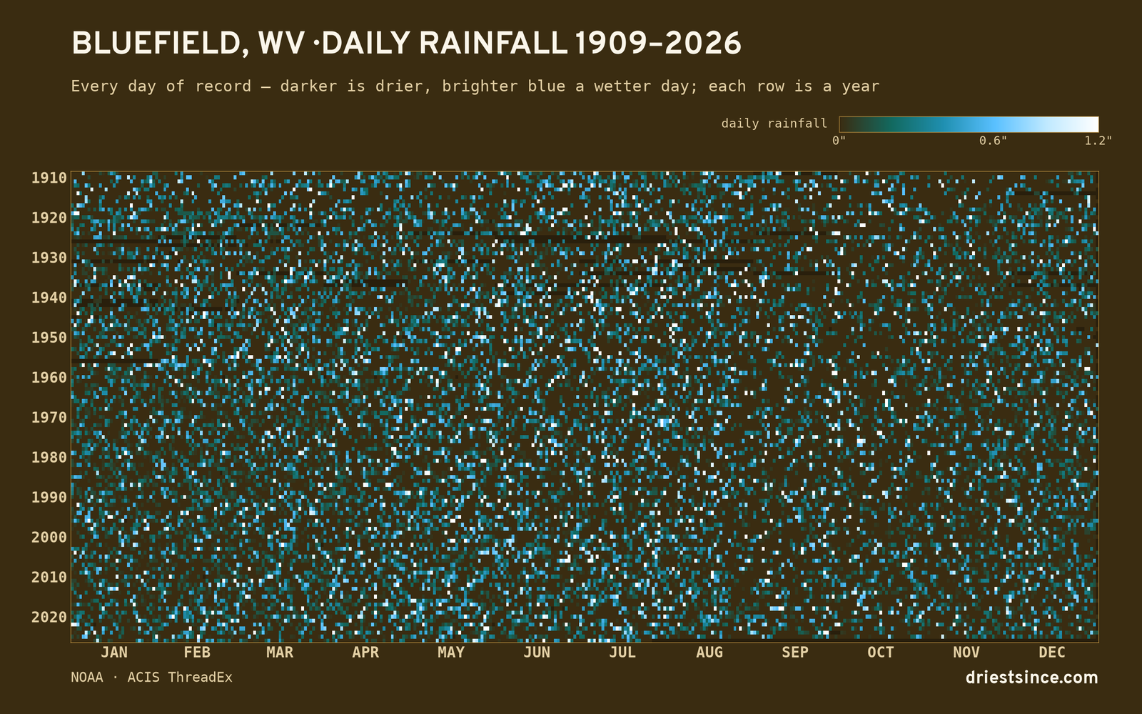 Bluefield, WV — daily rainfall every day on record