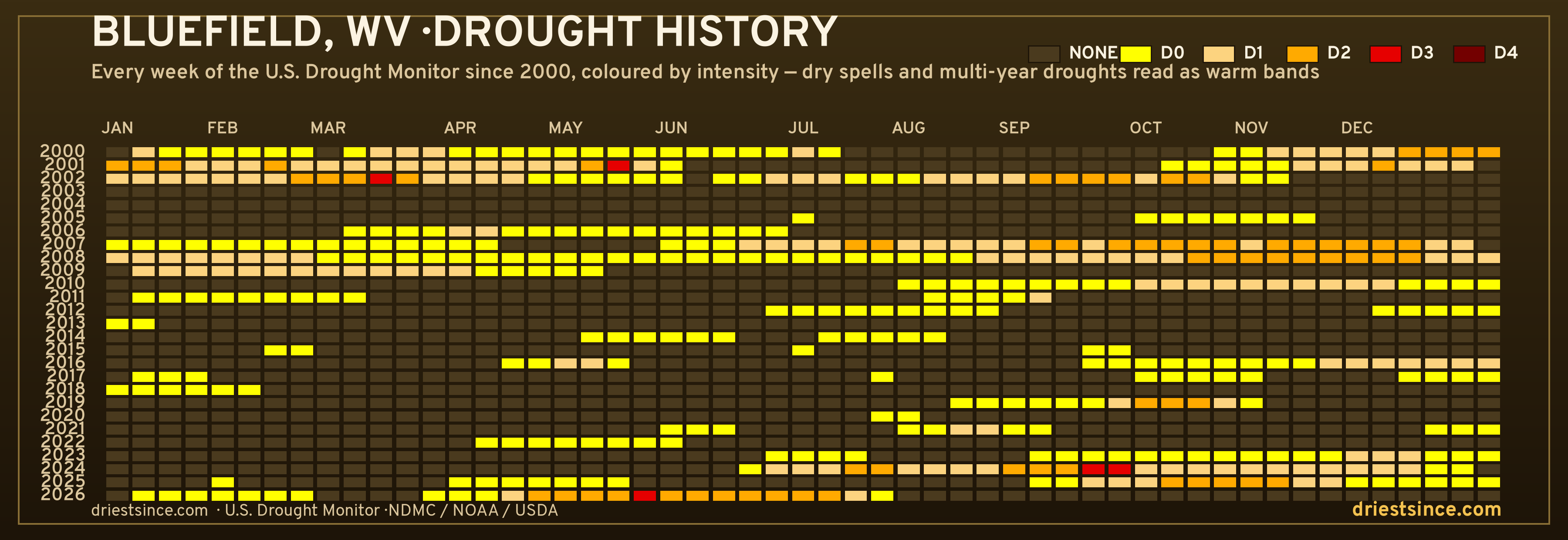 Bluefield, WV — county drought history since 2000