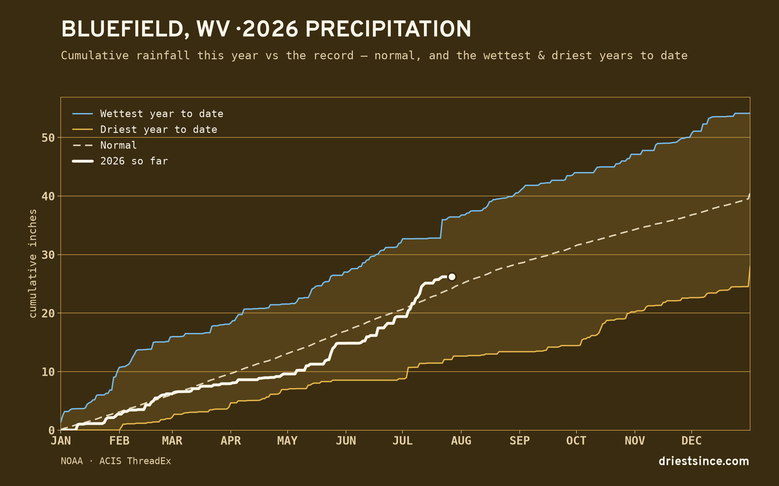 Bluefield, WV — cumulative rainfall this year vs the record