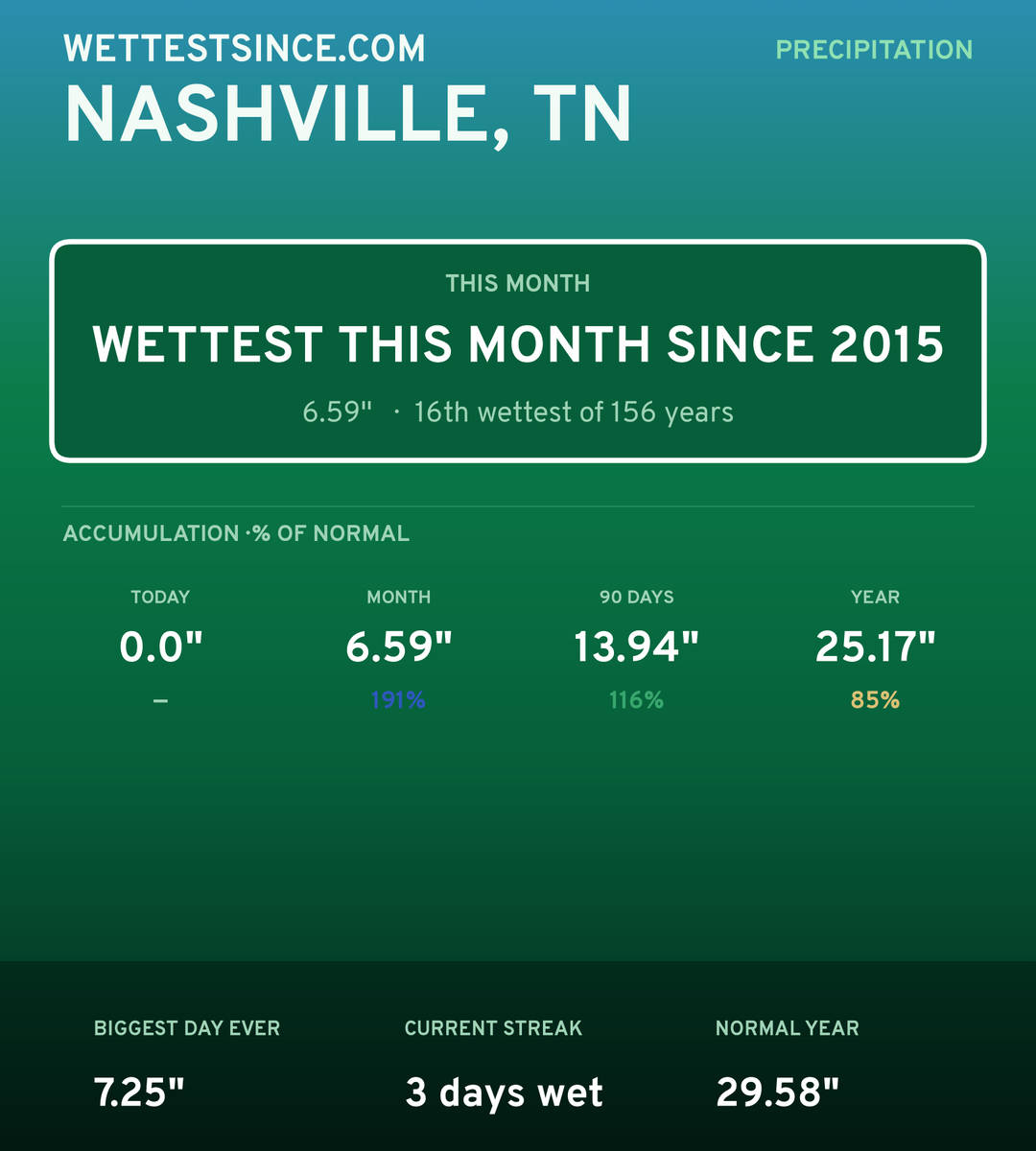 Nashville, TN precipitation share card