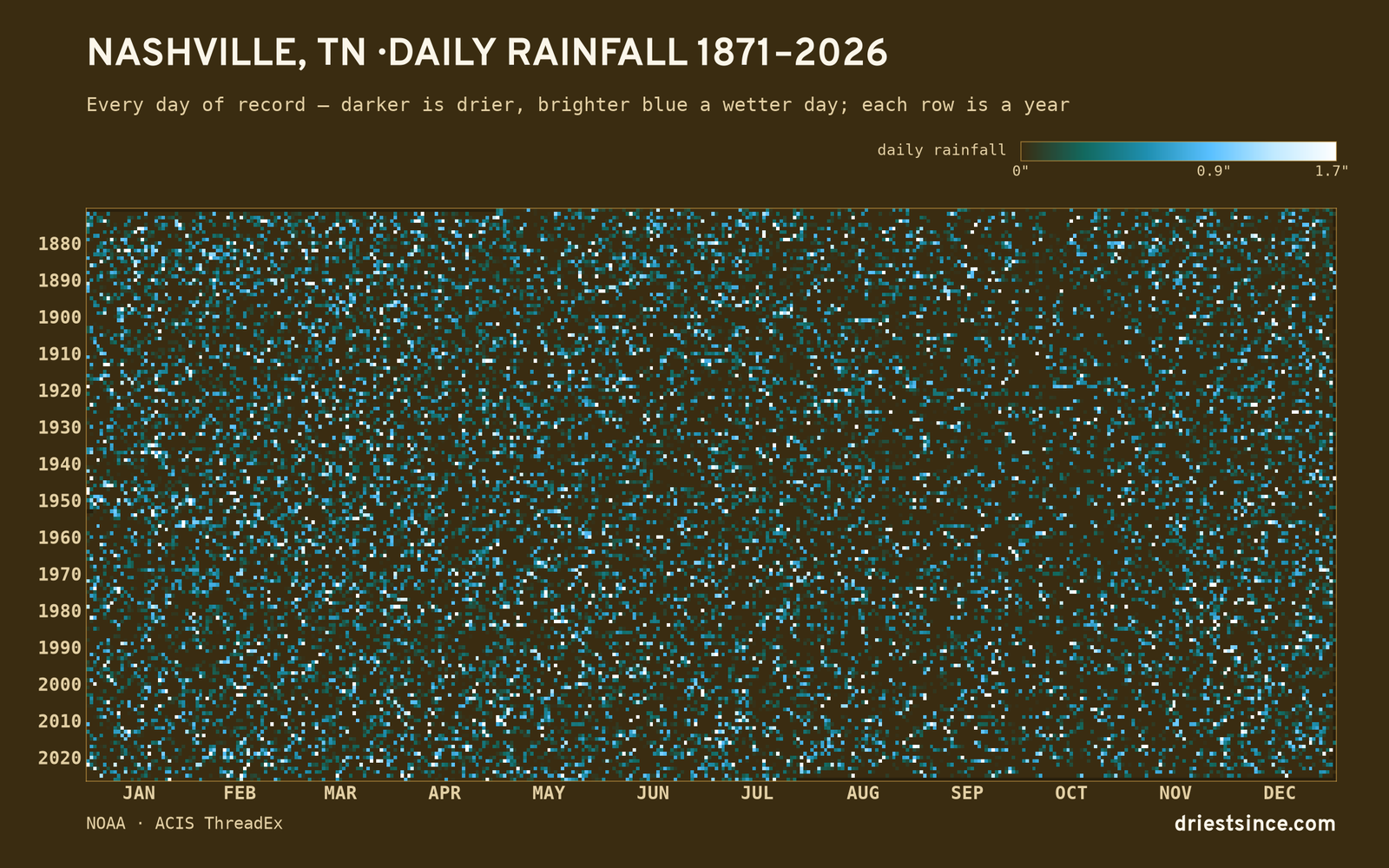Nashville, TN — daily rainfall every day on record