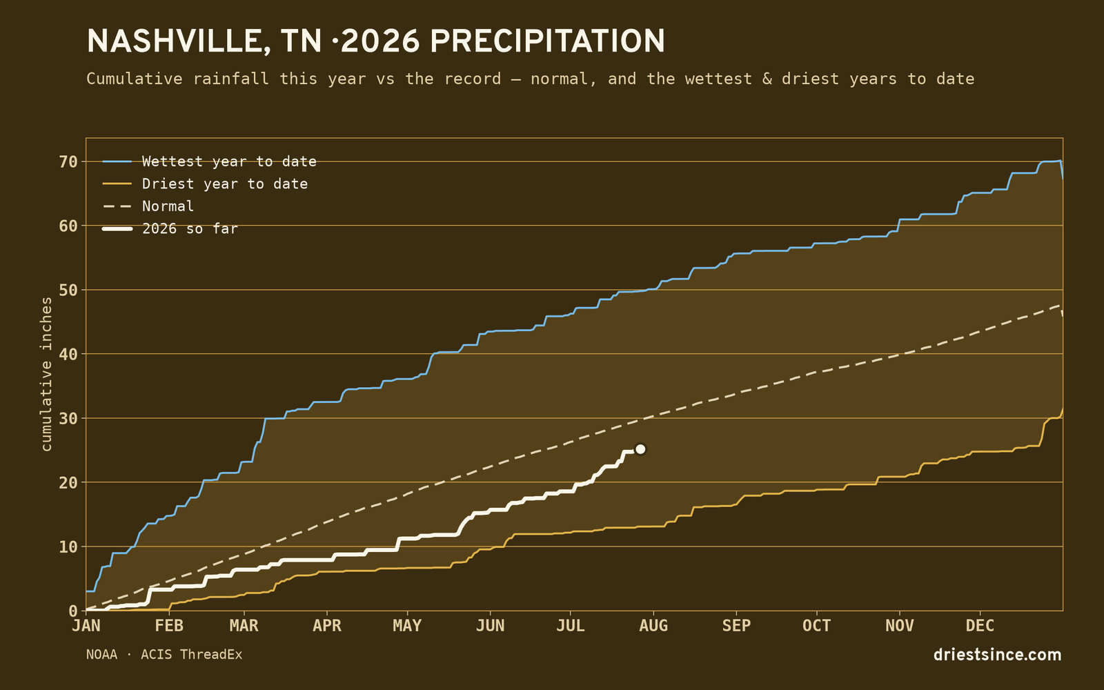 Nashville, TN — cumulative rainfall this year vs the record