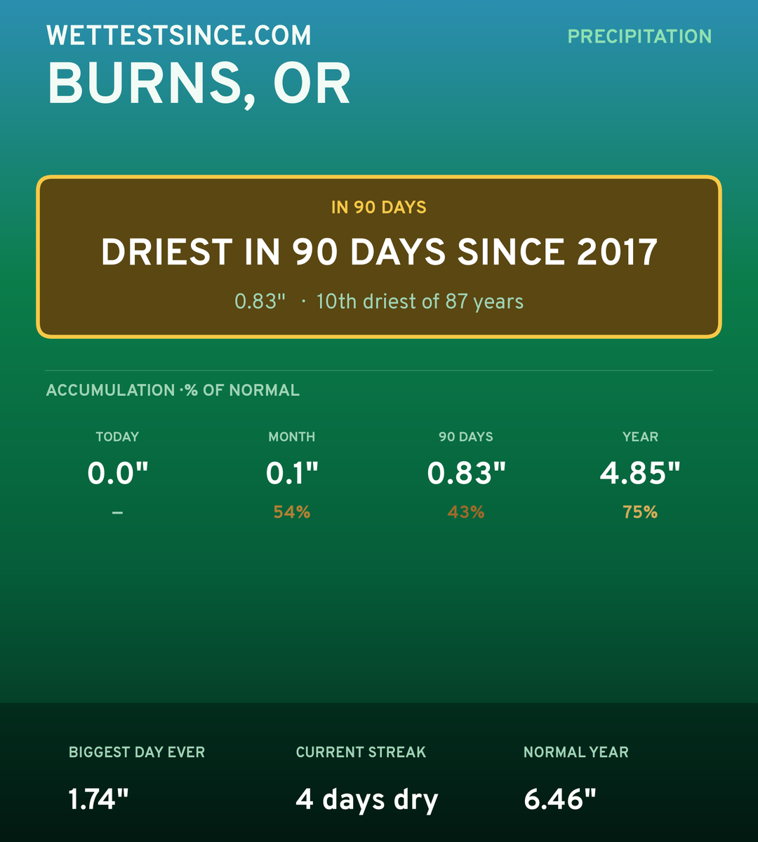 Burns, OR precipitation share card