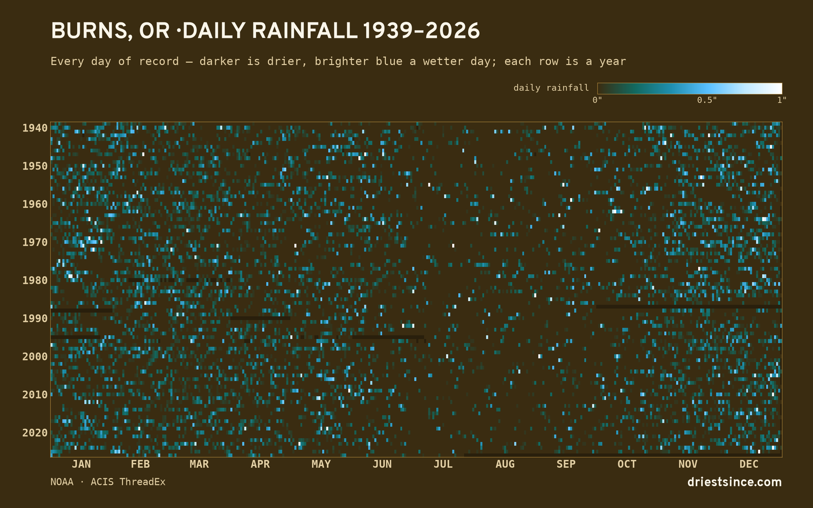 Burns, OR — daily rainfall every day on record