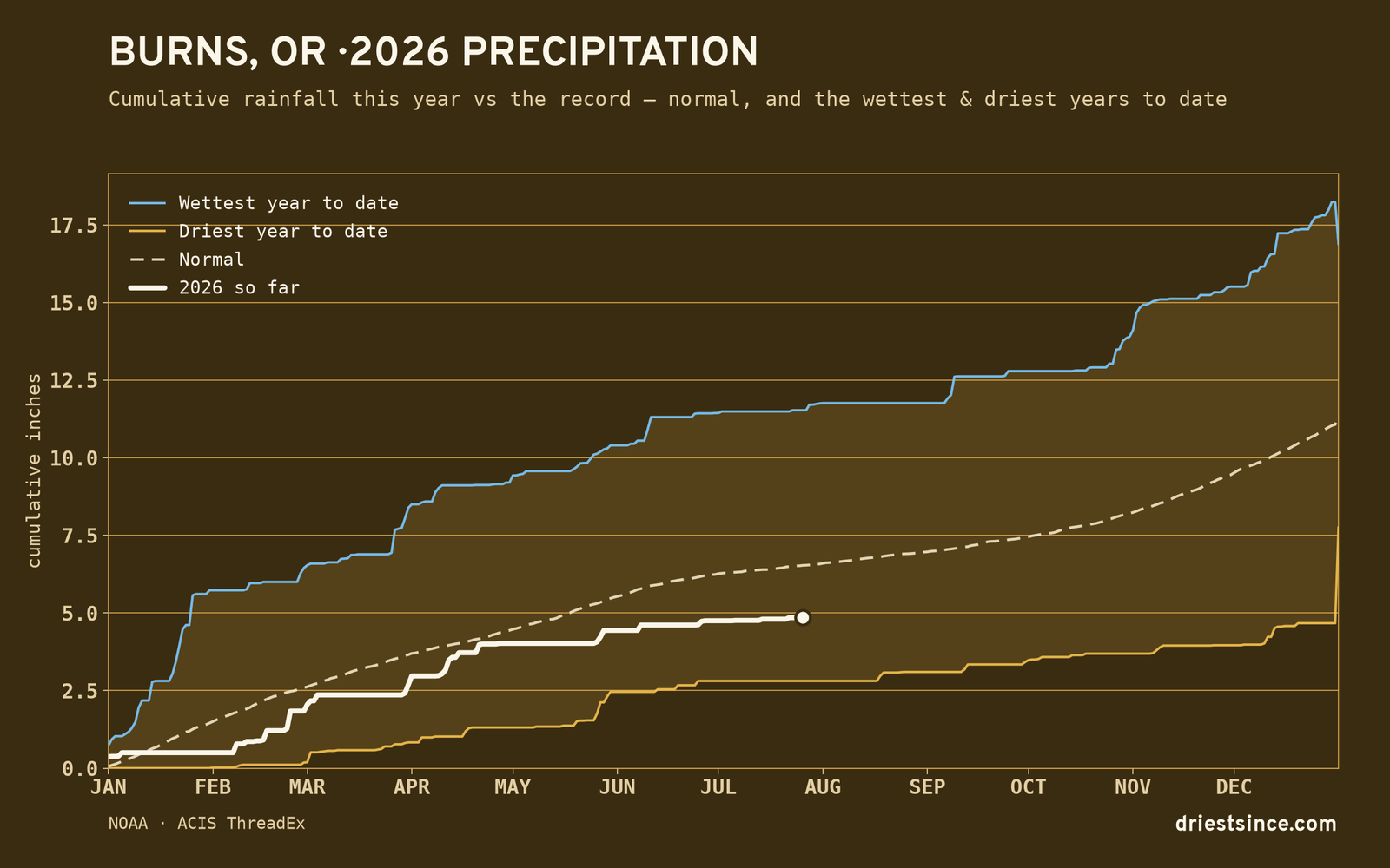 Burns, OR — cumulative rainfall this year vs the record