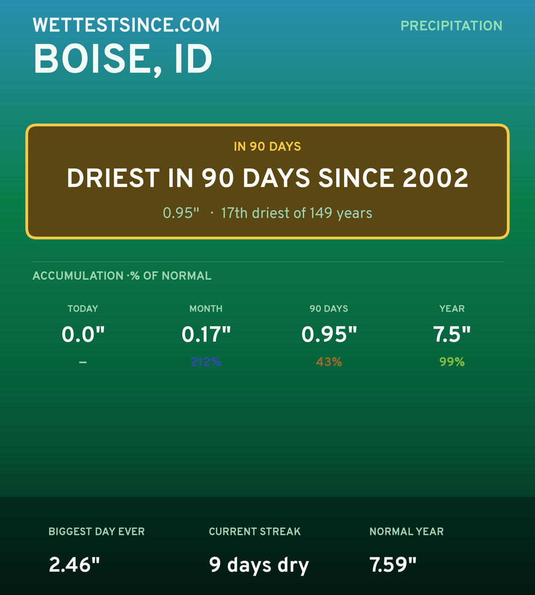 Boise, ID precipitation share card