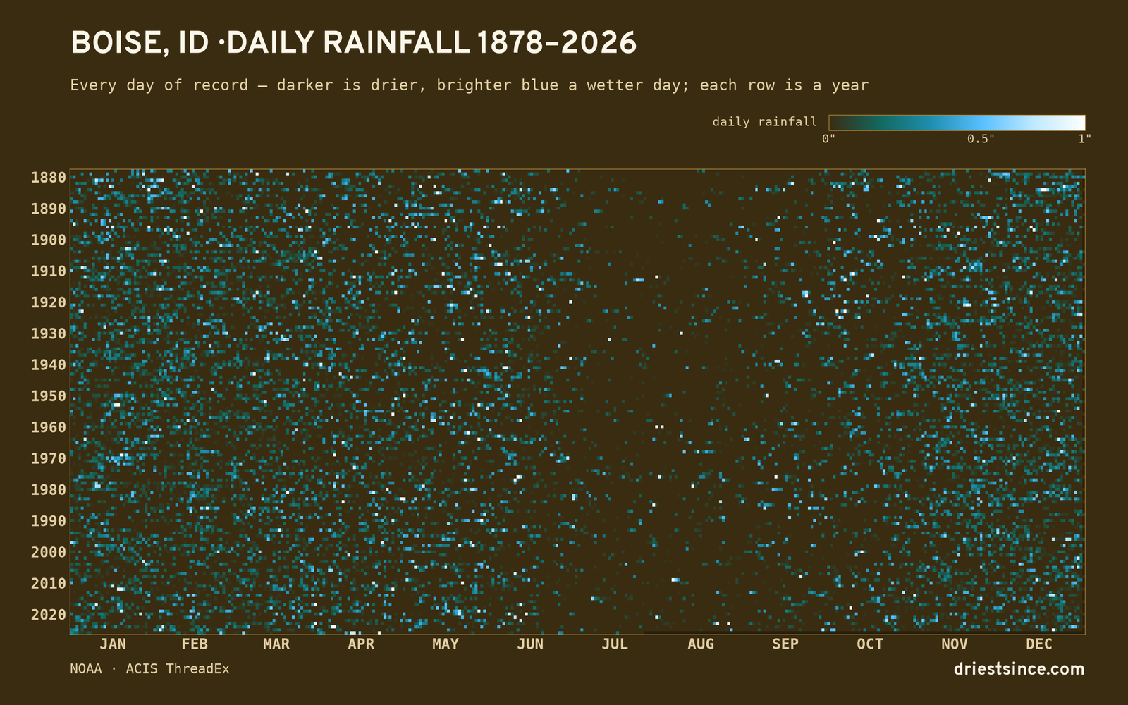 Boise, ID — daily rainfall every day on record