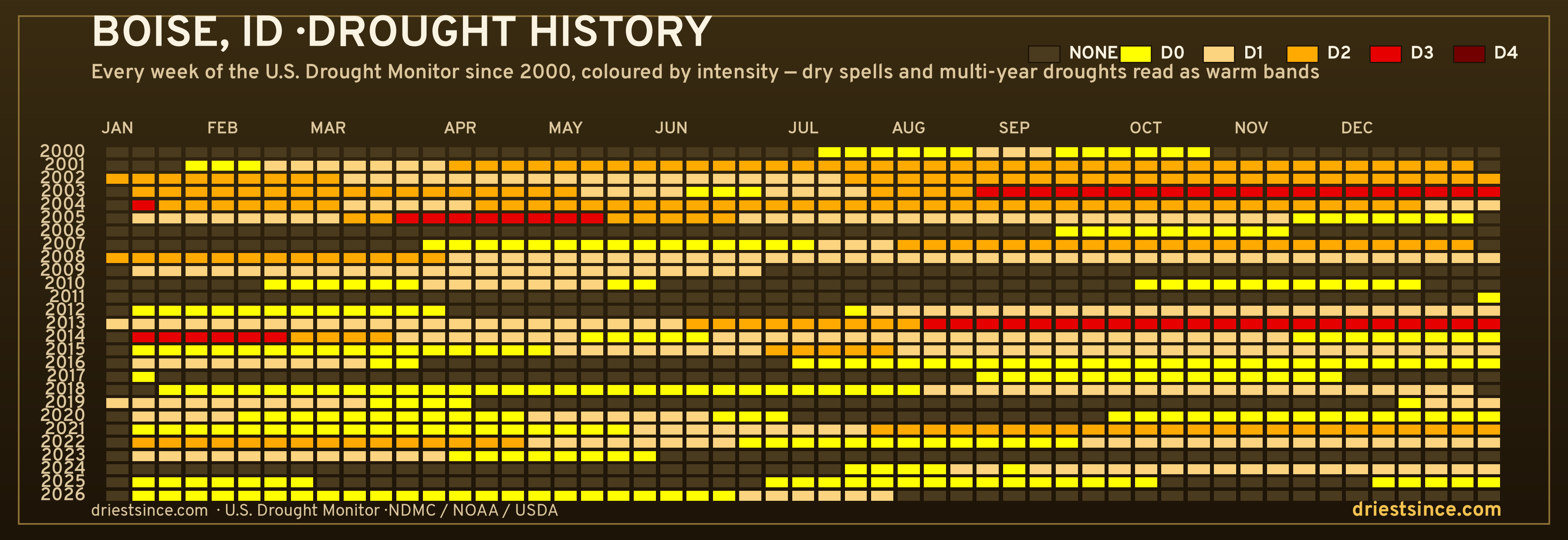 Boise, ID — county drought history since 2000