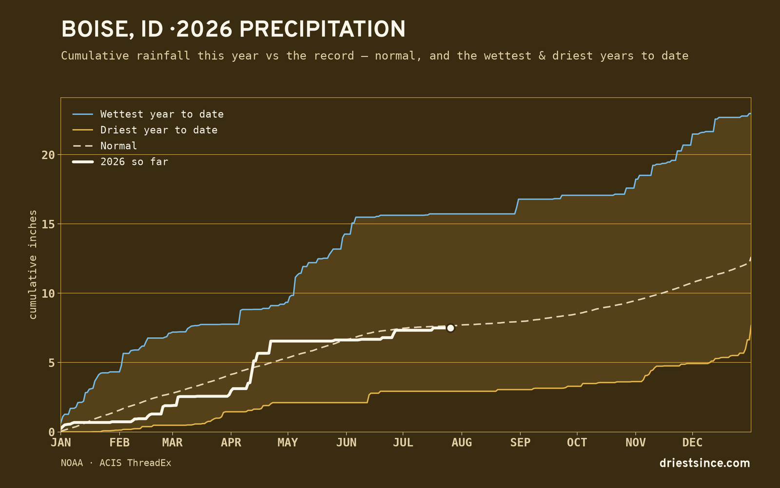 Boise, ID — cumulative rainfall this year vs the record