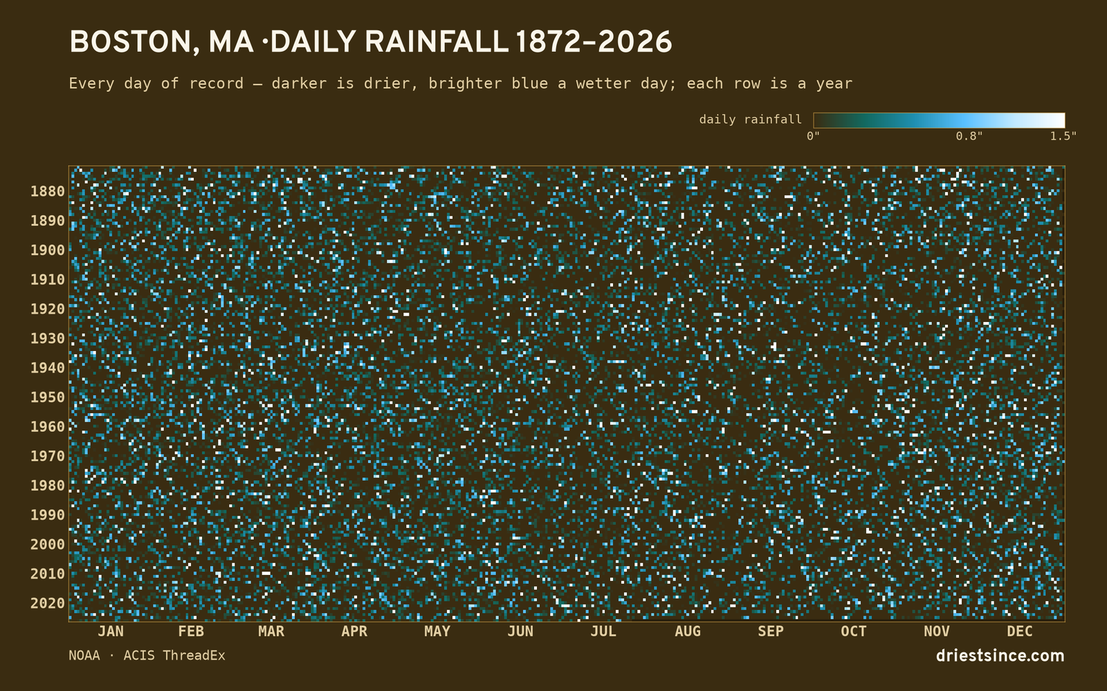 Boston, MA — daily rainfall every day on record