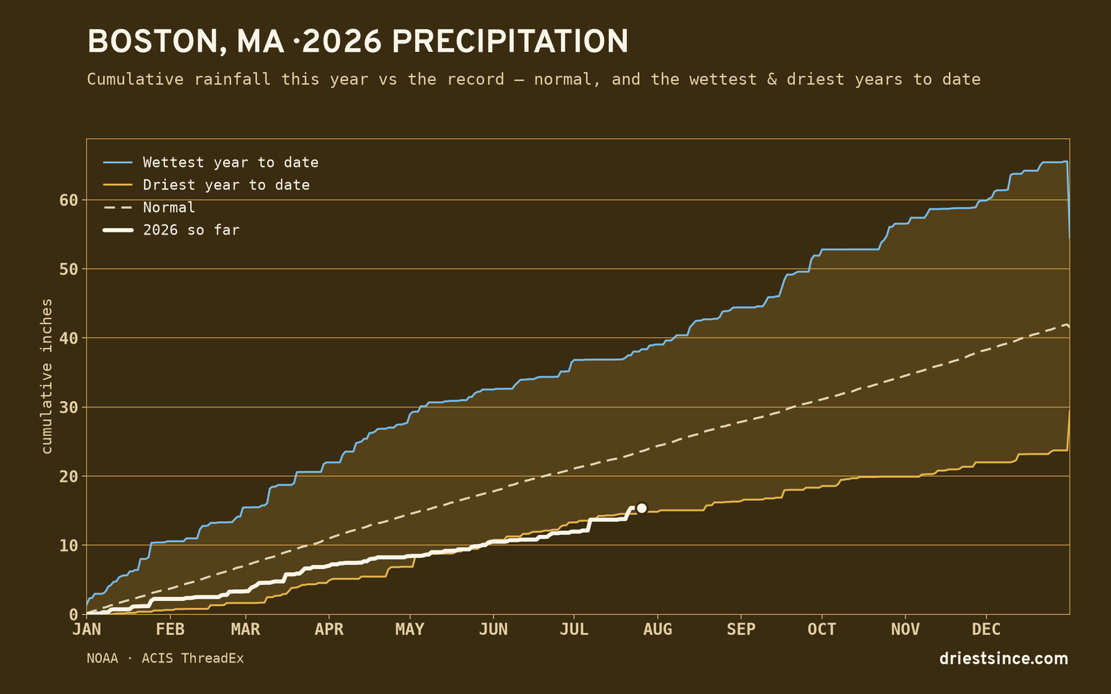Boston, MA — cumulative rainfall this year vs the record