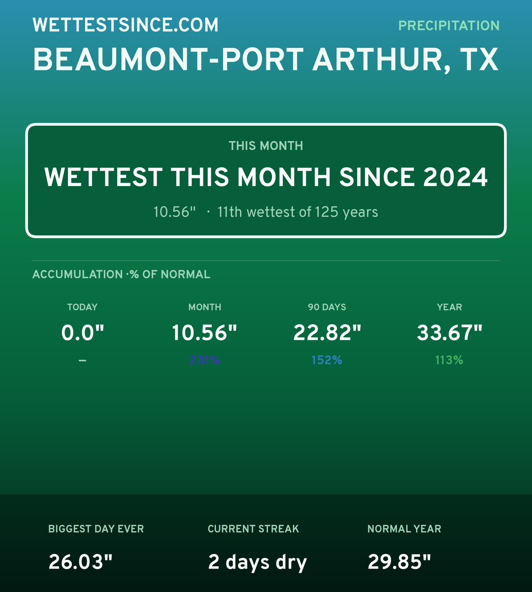 Beaumont-Port Arthur, TX precipitation share card
