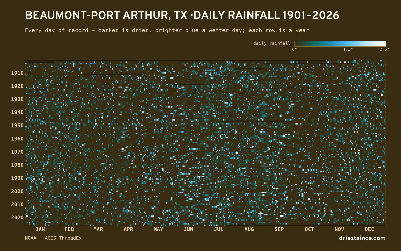 Beaumont-Port Arthur, TX — daily rainfall every day on record