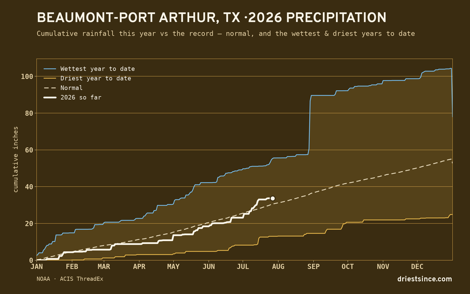 Beaumont-Port Arthur, TX — cumulative rainfall this year vs the record