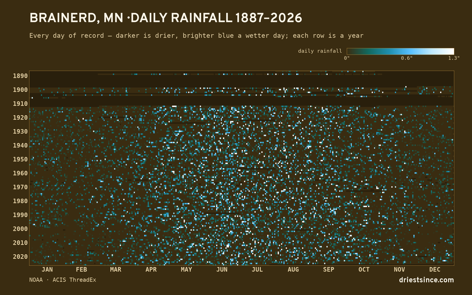 Brainerd, MN — daily rainfall every day on record