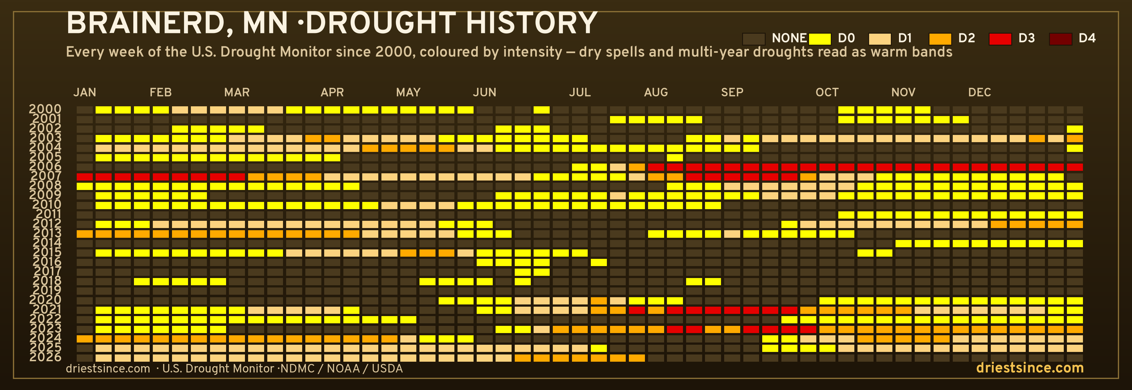 Brainerd, MN — county drought history since 2000