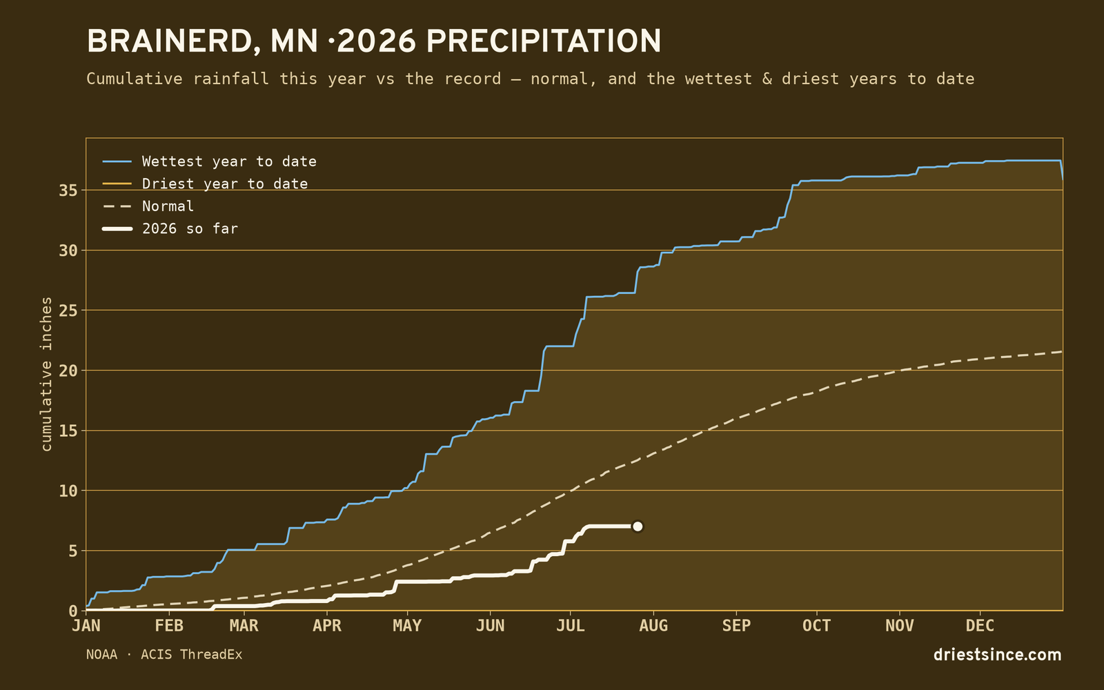 Brainerd, MN — cumulative rainfall this year vs the record