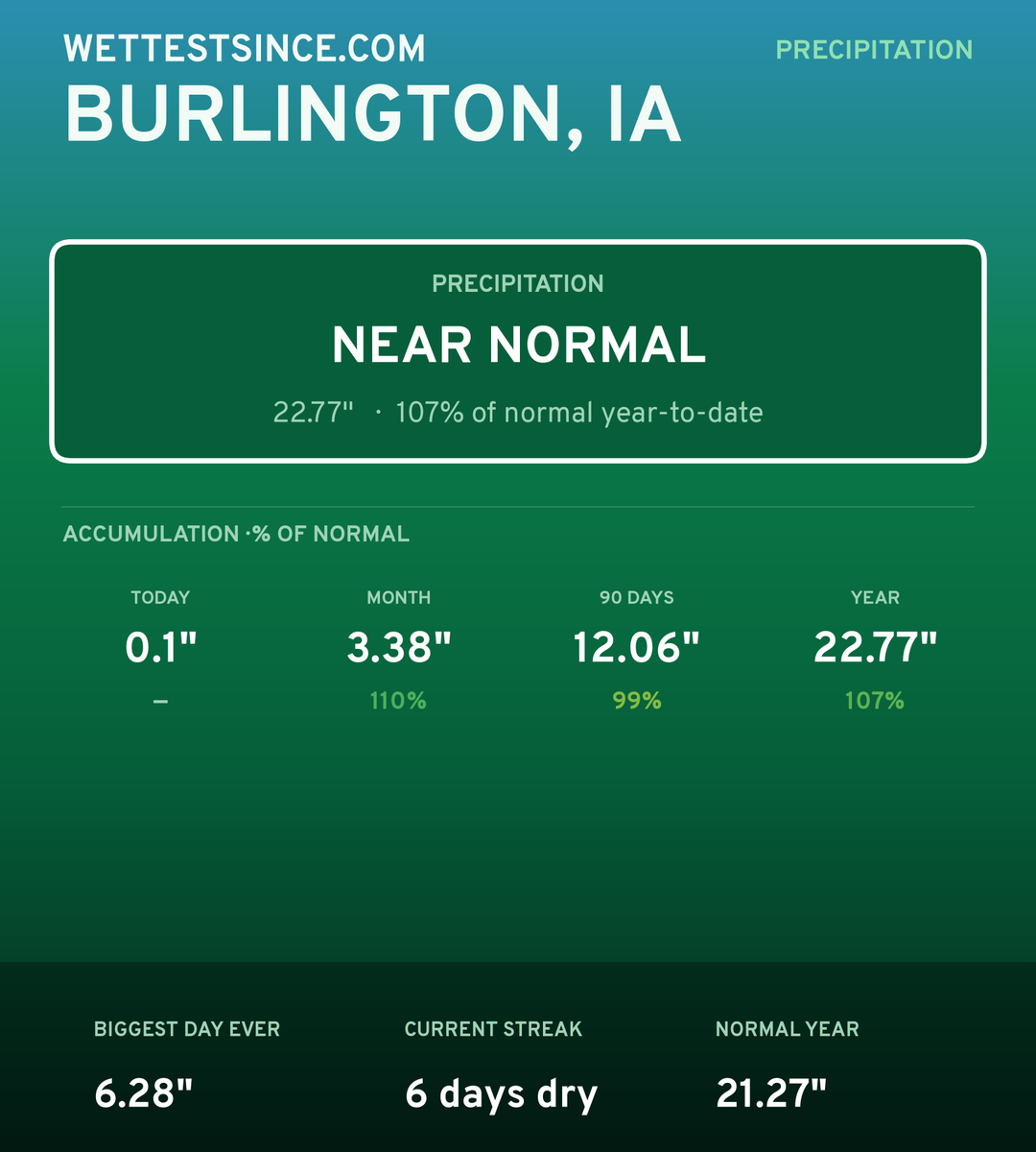 Burlington, IA precipitation share card