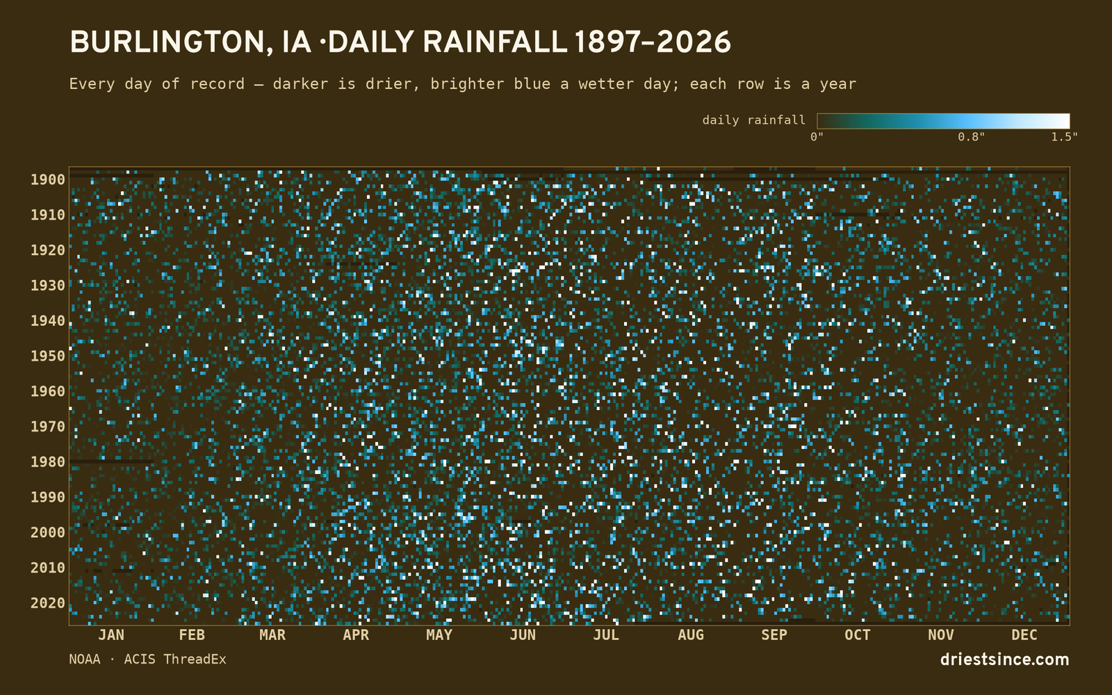 Burlington, IA — daily rainfall every day on record