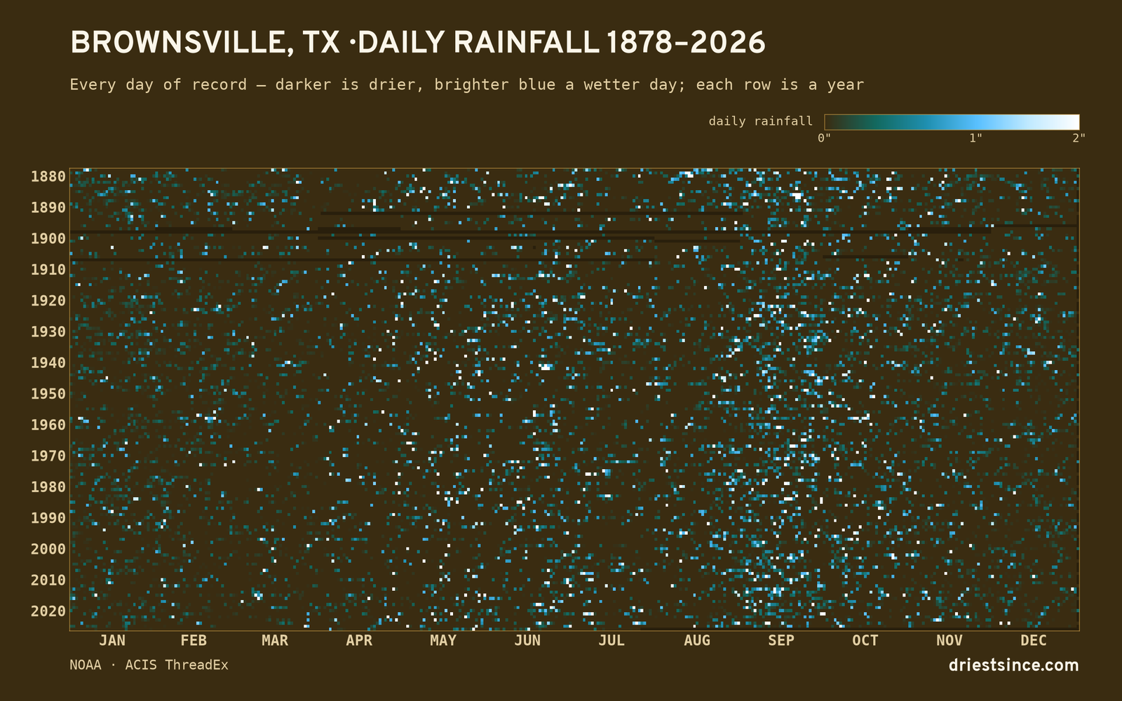 Brownsville, TX — daily rainfall every day on record