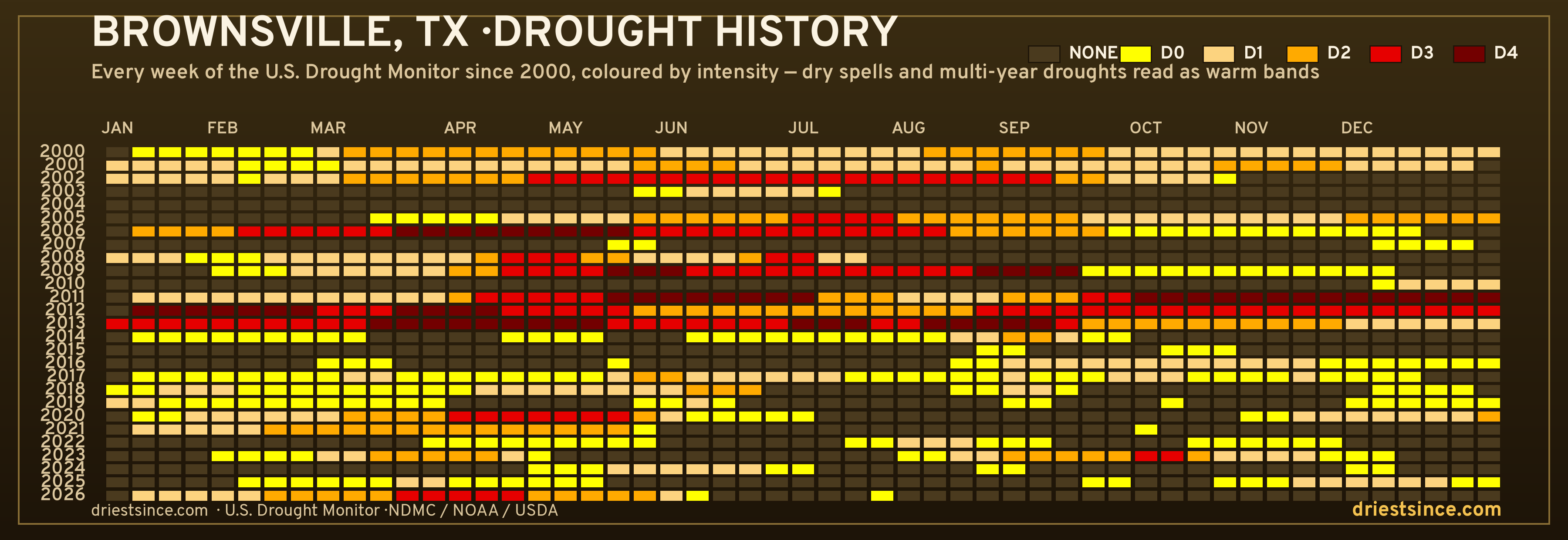Brownsville, TX — county drought history since 2000