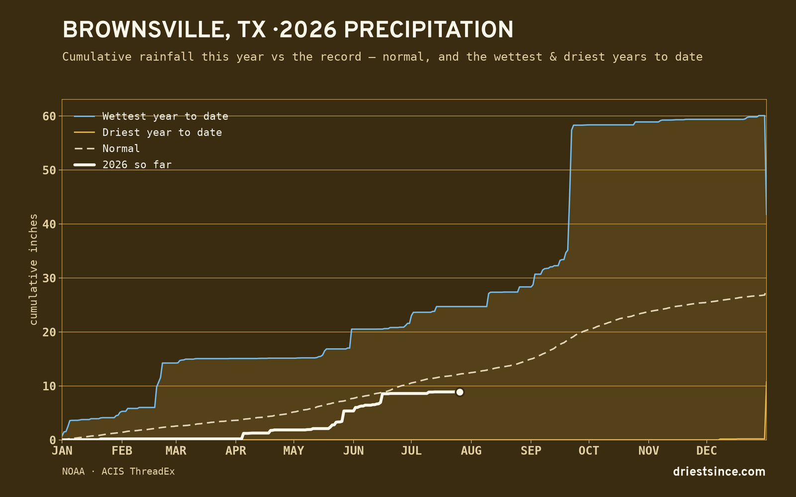 Brownsville, TX — cumulative rainfall this year vs the record