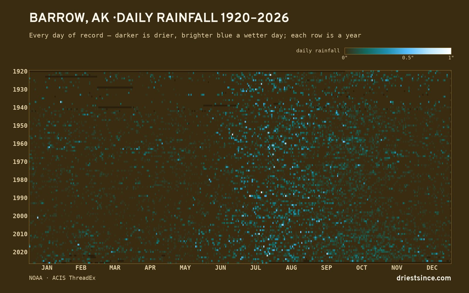 Barrow, AK — daily rainfall every day on record