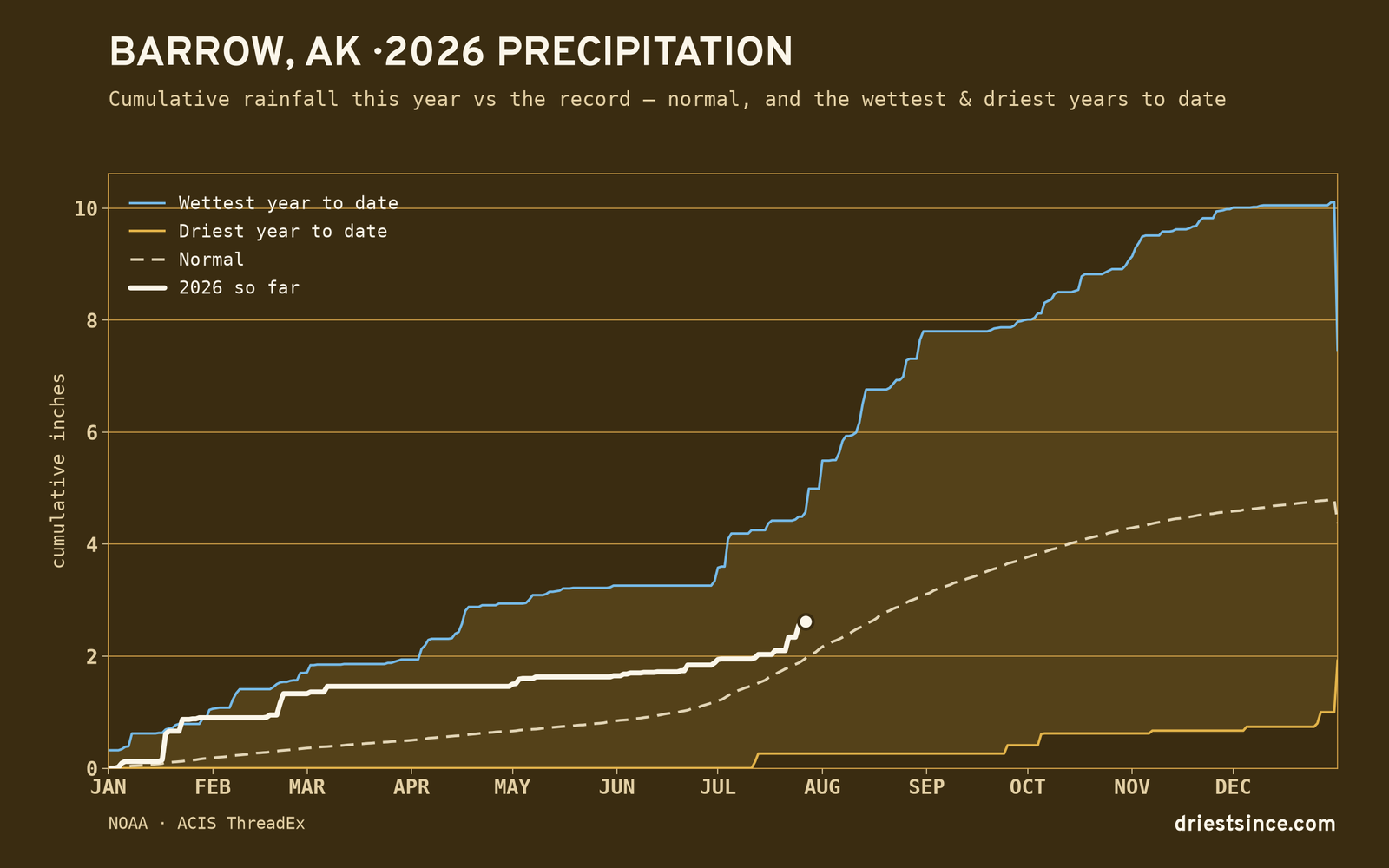 Barrow, AK — cumulative rainfall this year vs the record