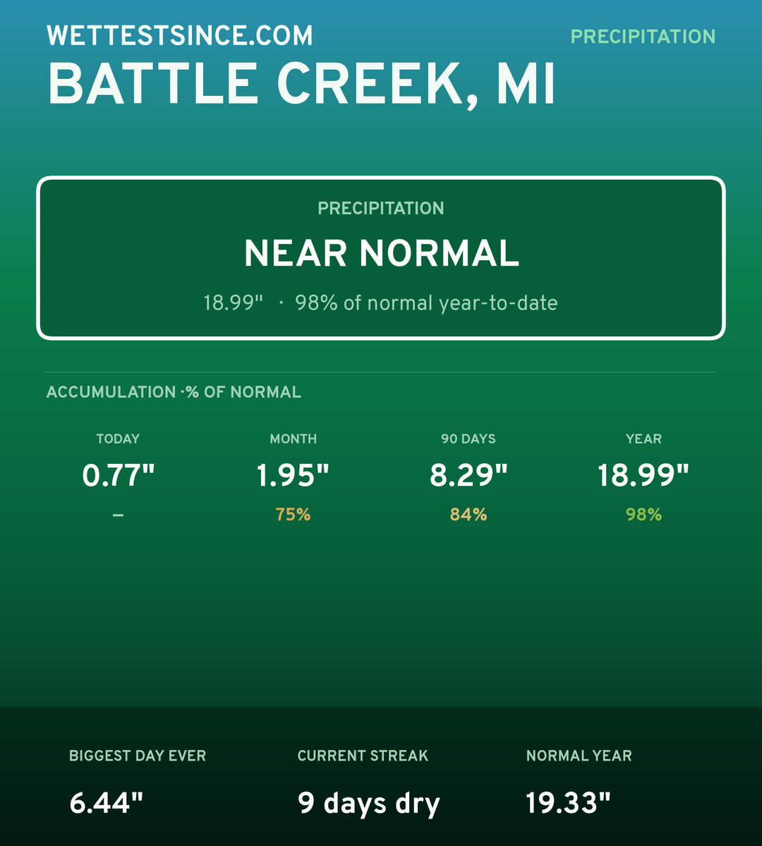Battle Creek, MI precipitation share card