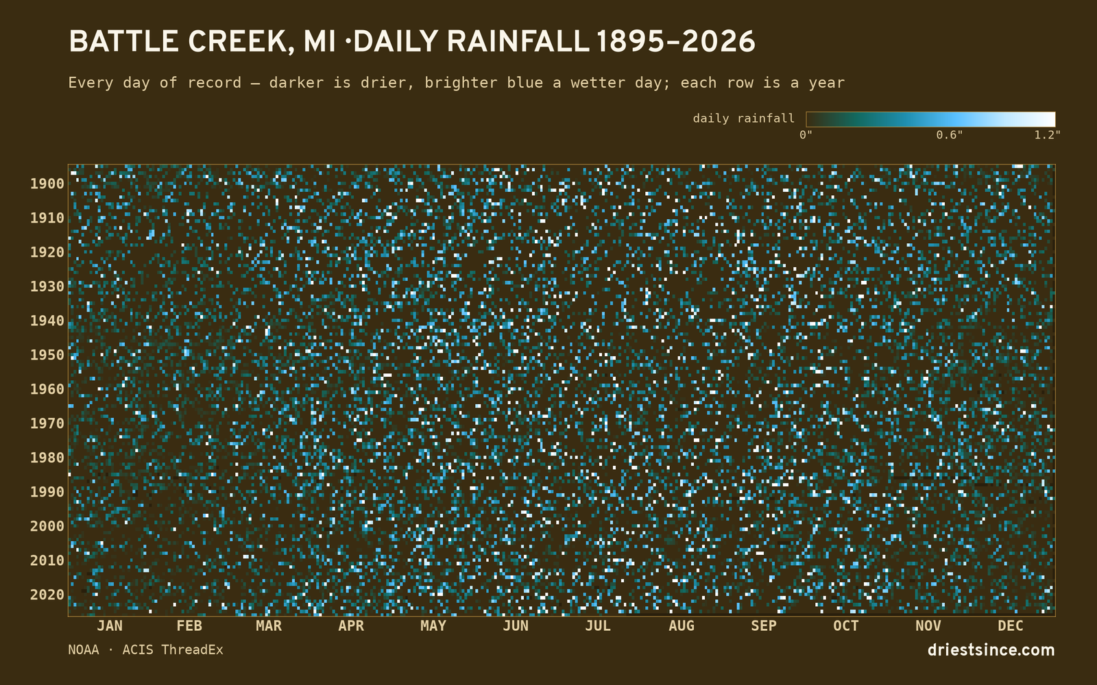 Battle Creek, MI — daily rainfall every day on record
