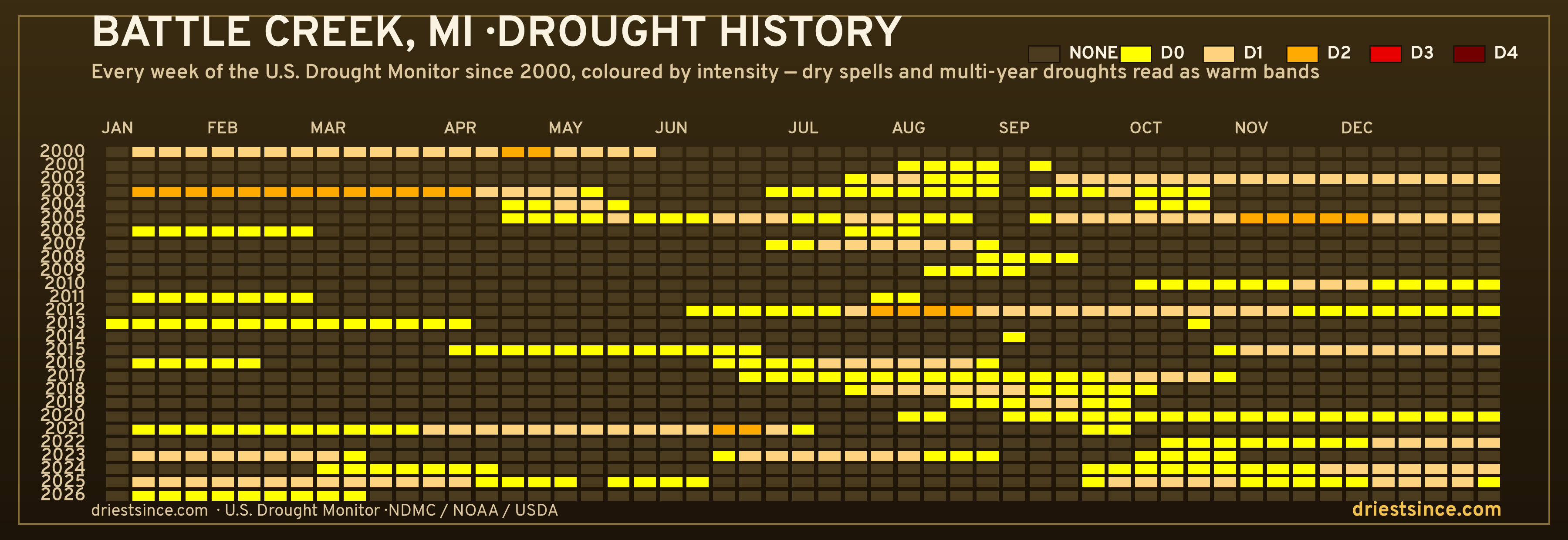 Battle Creek, MI — county drought history since 2000