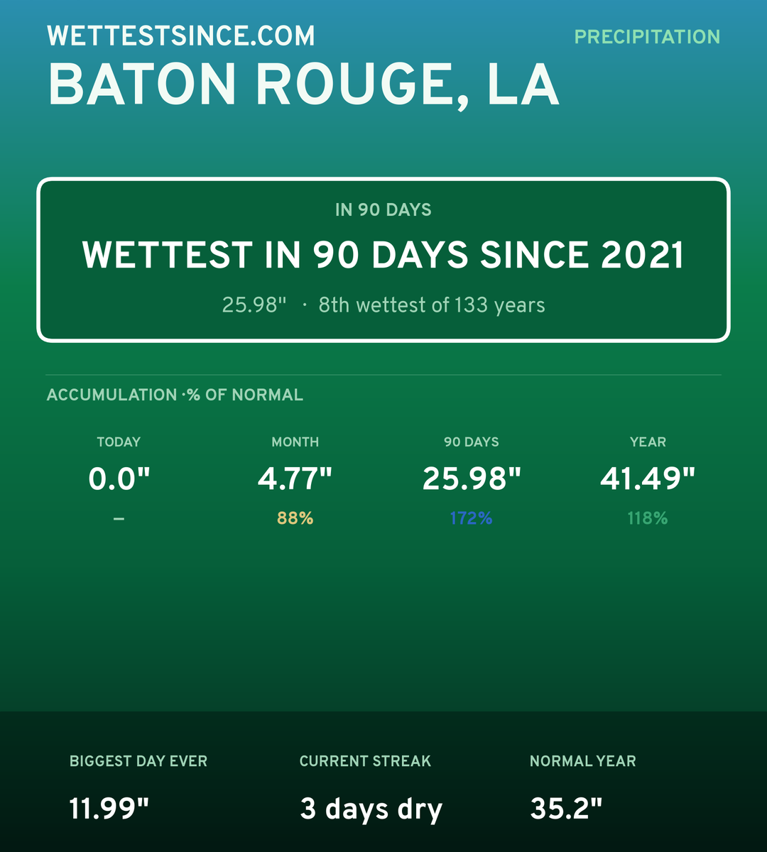 Baton Rouge, LA precipitation share card