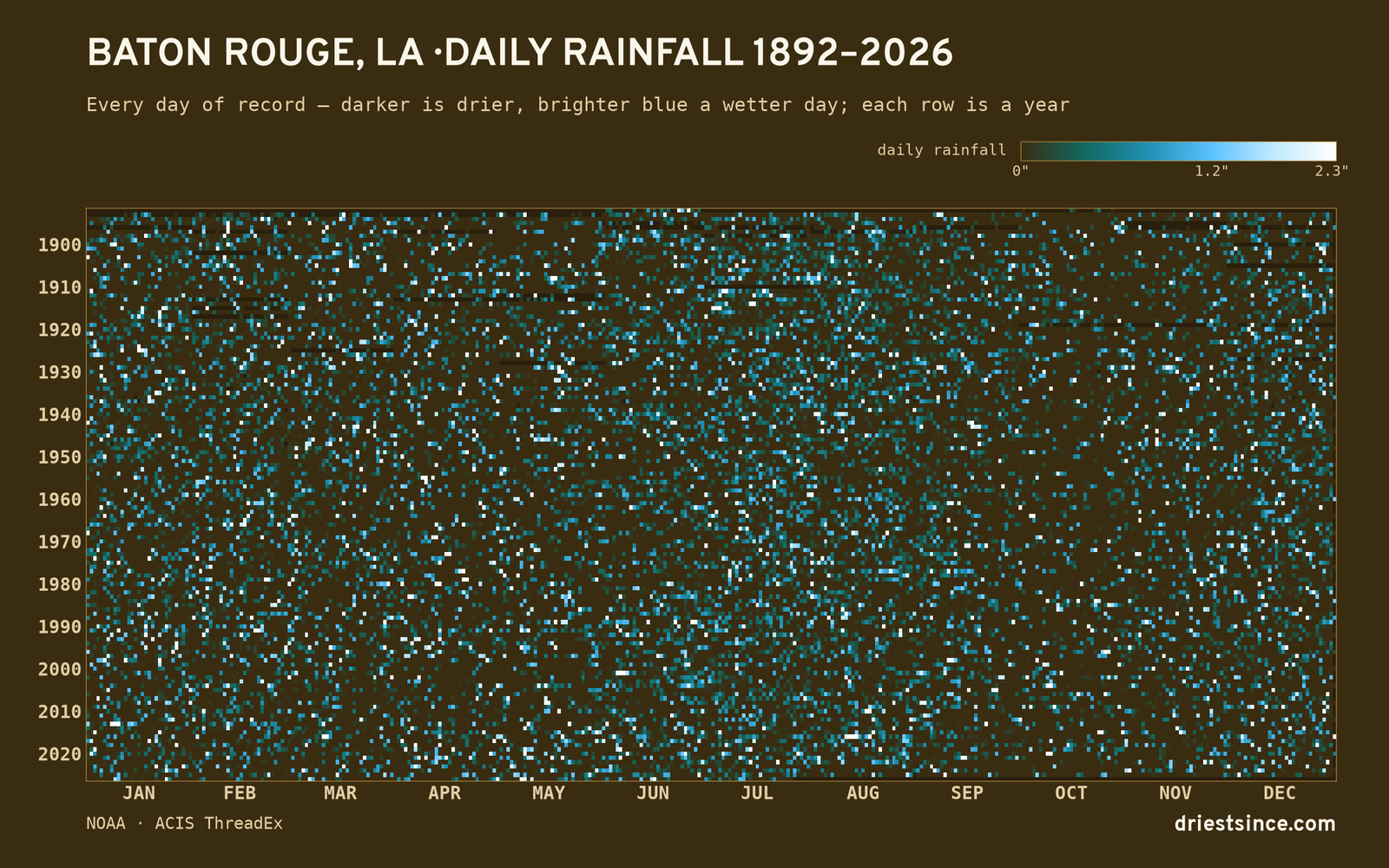 Baton Rouge, LA — daily rainfall every day on record