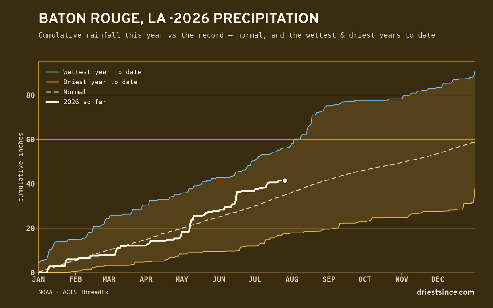 Baton Rouge, LA — cumulative rainfall this year vs the record
